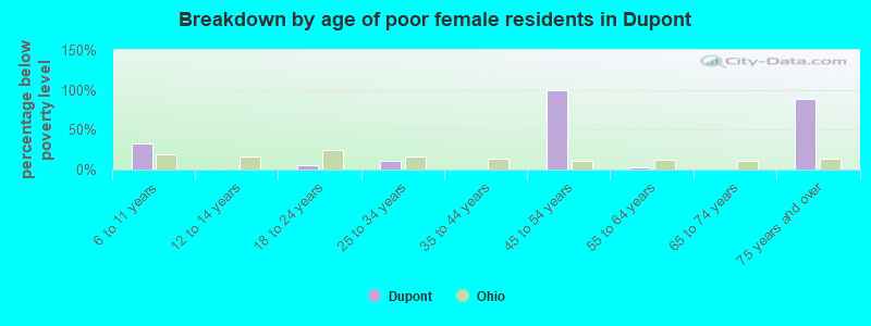 Breakdown by age of poor female residents in Dupont