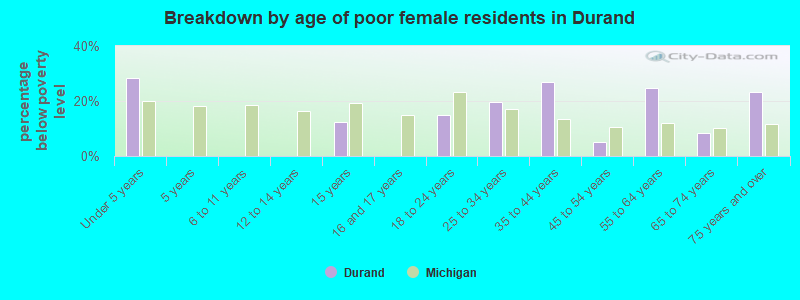 Breakdown by age of poor female residents in Durand