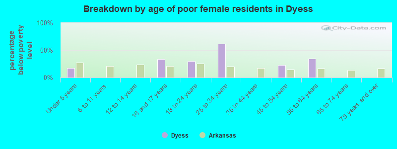 Breakdown by age of poor female residents in Dyess