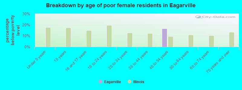 Breakdown by age of poor female residents in Eagarville