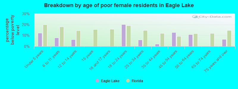 Breakdown by age of poor female residents in Eagle Lake