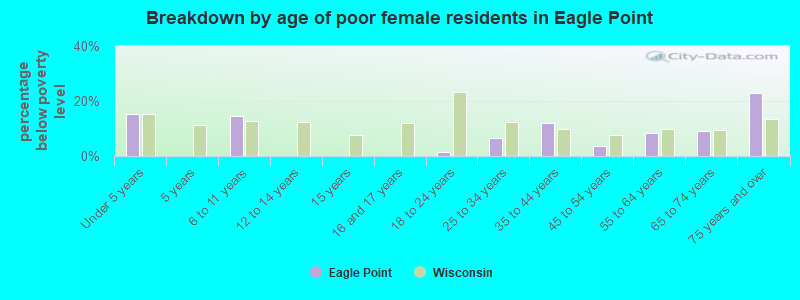 Breakdown by age of poor female residents in Eagle Point