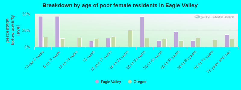 Breakdown by age of poor female residents in Eagle Valley