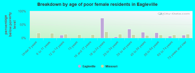 Breakdown by age of poor female residents in Eagleville