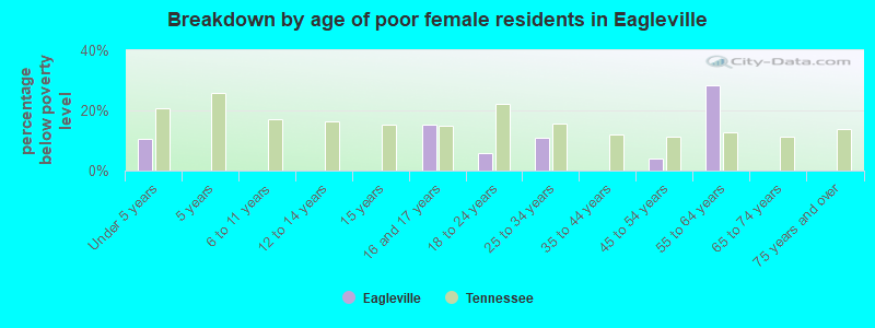Breakdown by age of poor female residents in Eagleville