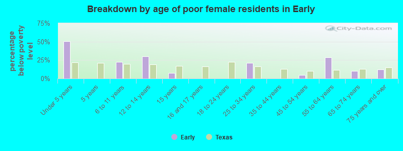 Breakdown by age of poor female residents in Early