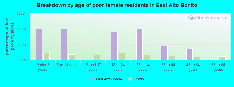 Breakdown by age of poor female residents in East Alto Bonito
