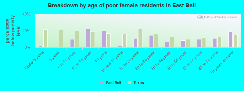 Breakdown by age of poor female residents in East Bell