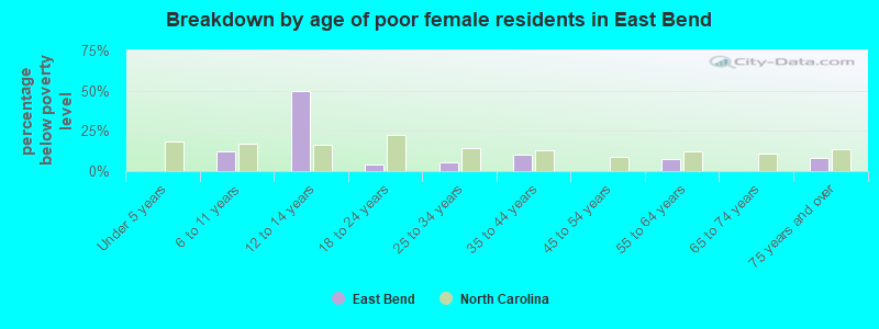 Breakdown by age of poor female residents in East Bend