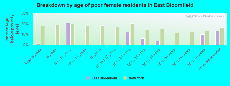 Breakdown by age of poor female residents in East Bloomfield
