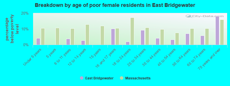 Breakdown by age of poor female residents in East Bridgewater