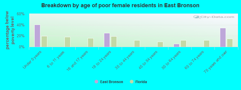 Breakdown by age of poor female residents in East Bronson