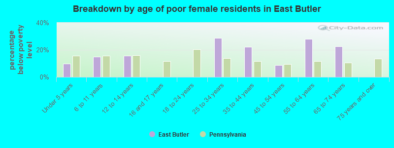 Breakdown by age of poor female residents in East Butler