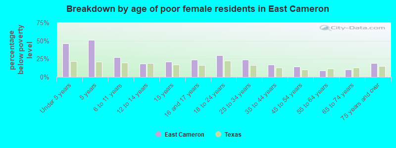 Breakdown by age of poor female residents in East Cameron
