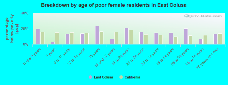 Breakdown by age of poor female residents in East Colusa