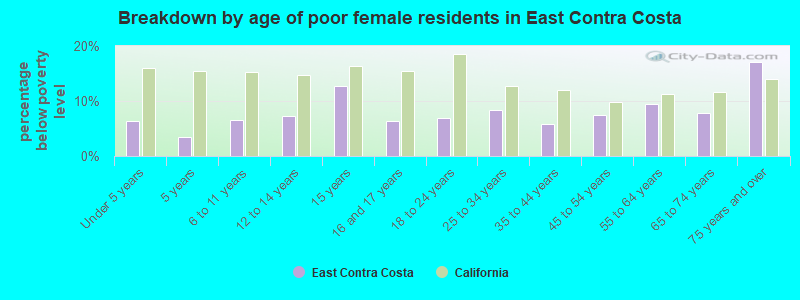 Breakdown by age of poor female residents in East Contra Costa