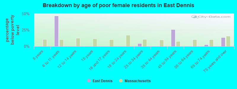 Breakdown by age of poor female residents in East Dennis
