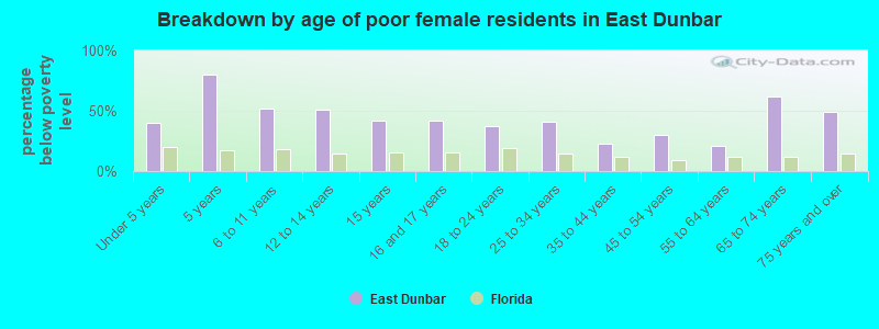 Breakdown by age of poor female residents in East Dunbar