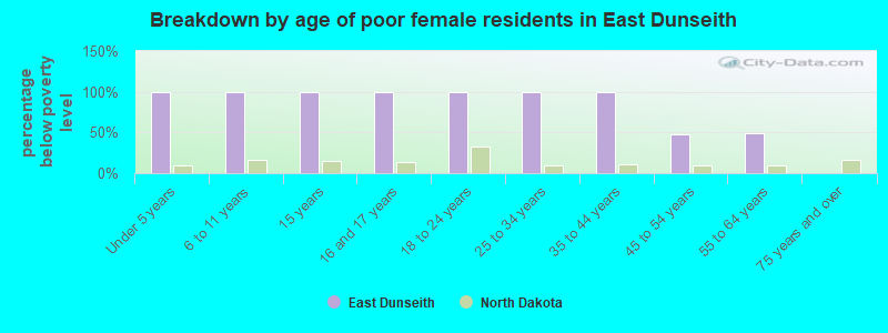 Breakdown by age of poor female residents in East Dunseith