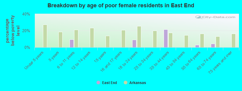 Breakdown by age of poor female residents in East End