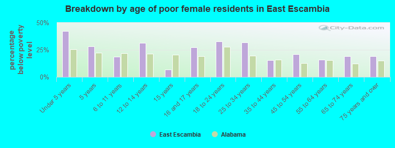 Breakdown by age of poor female residents in East Escambia