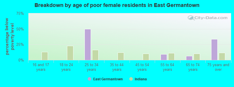 Breakdown by age of poor female residents in East Germantown