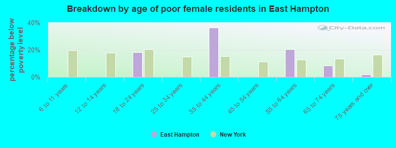 Breakdown by age of poor female residents in East Hampton
