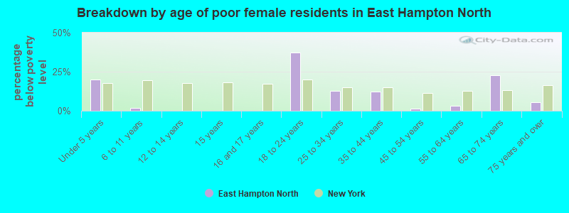 Breakdown by age of poor female residents in East Hampton North