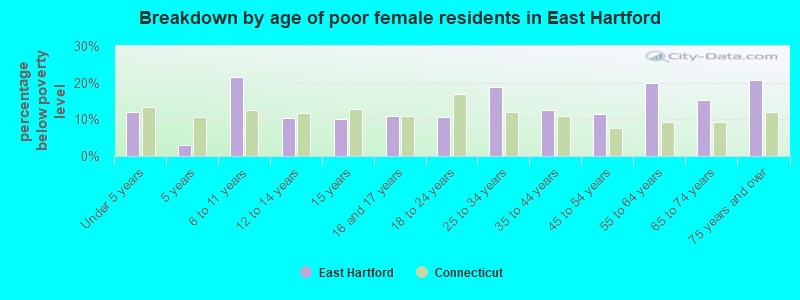 Breakdown by age of poor female residents in East Hartford