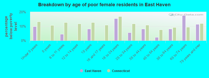 Breakdown by age of poor female residents in East Haven