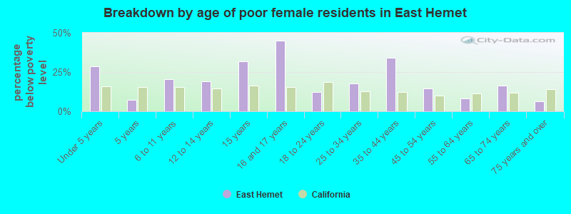 Breakdown by age of poor female residents in East Hemet
