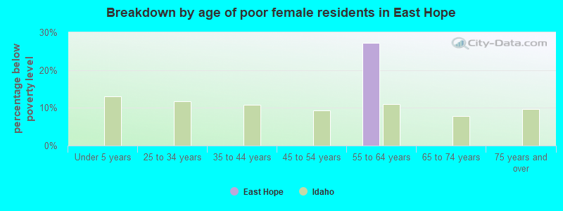 Breakdown by age of poor female residents in East Hope