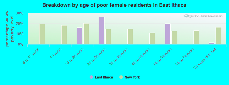 Breakdown by age of poor female residents in East Ithaca