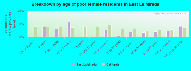 Breakdown by age of poor female residents in East La Mirada