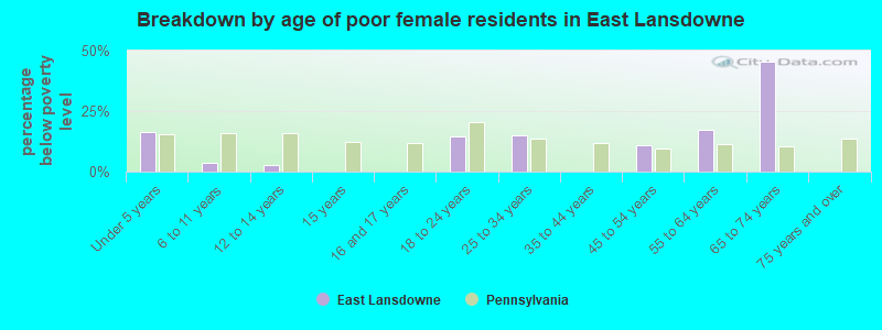 Breakdown by age of poor female residents in East Lansdowne