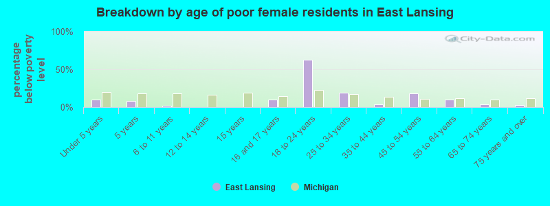 Breakdown by age of poor female residents in East Lansing