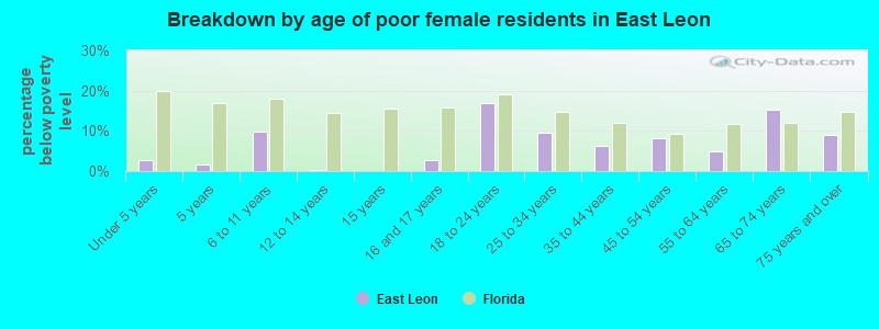 Breakdown by age of poor female residents in East Leon
