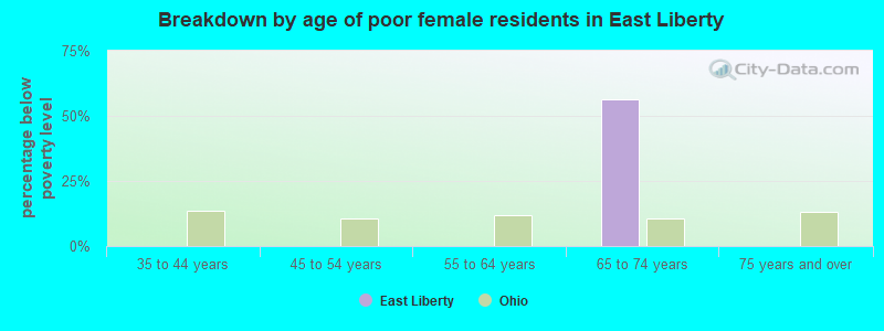 Breakdown by age of poor female residents in East Liberty