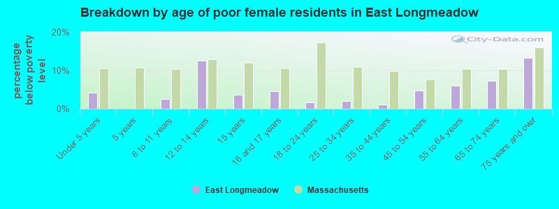 Breakdown by age of poor female residents in East Longmeadow