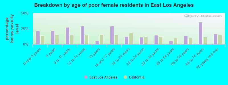 Breakdown by age of poor female residents in East Los Angeles