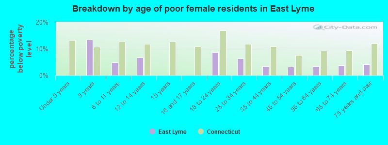 Breakdown by age of poor female residents in East Lyme