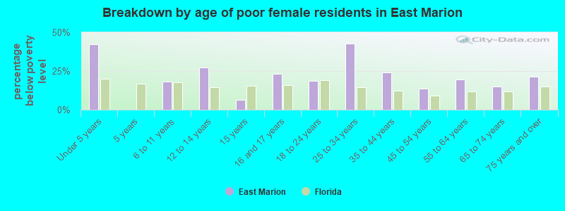 Breakdown by age of poor female residents in East Marion