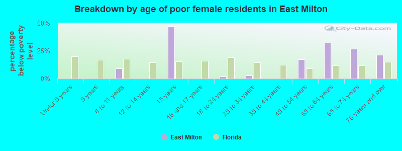 Breakdown by age of poor female residents in East Milton