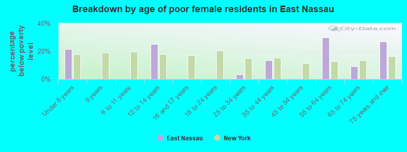 Breakdown by age of poor female residents in East Nassau