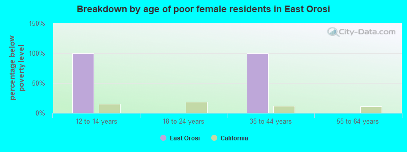 Breakdown by age of poor female residents in East Orosi
