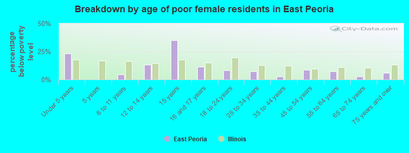 Breakdown by age of poor female residents in East Peoria