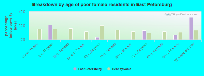 Breakdown by age of poor female residents in East Petersburg