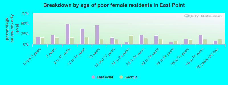 Breakdown by age of poor female residents in East Point