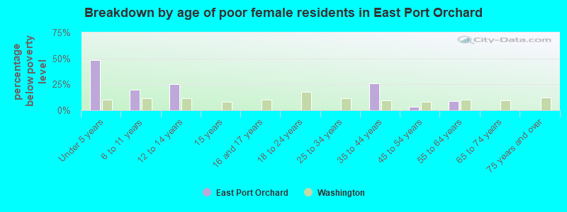 Breakdown by age of poor female residents in East Port Orchard