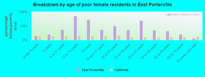 Breakdown by age of poor female residents in East Porterville